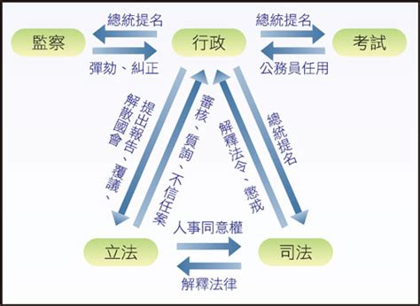 五院關係圖|中華民國政府